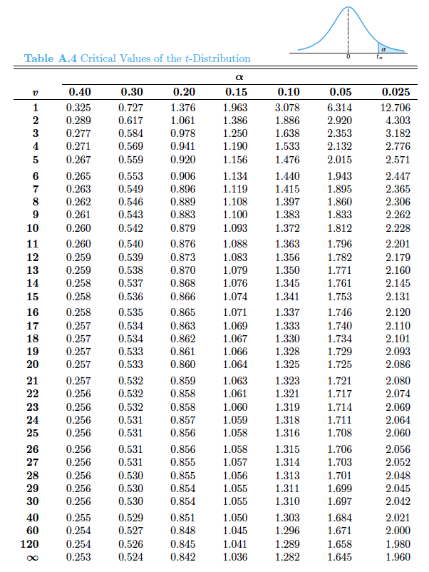 2.179 13 0.259 0.538 0.870 1.079 1.350 1.771 2.160 14 0.258 0.537