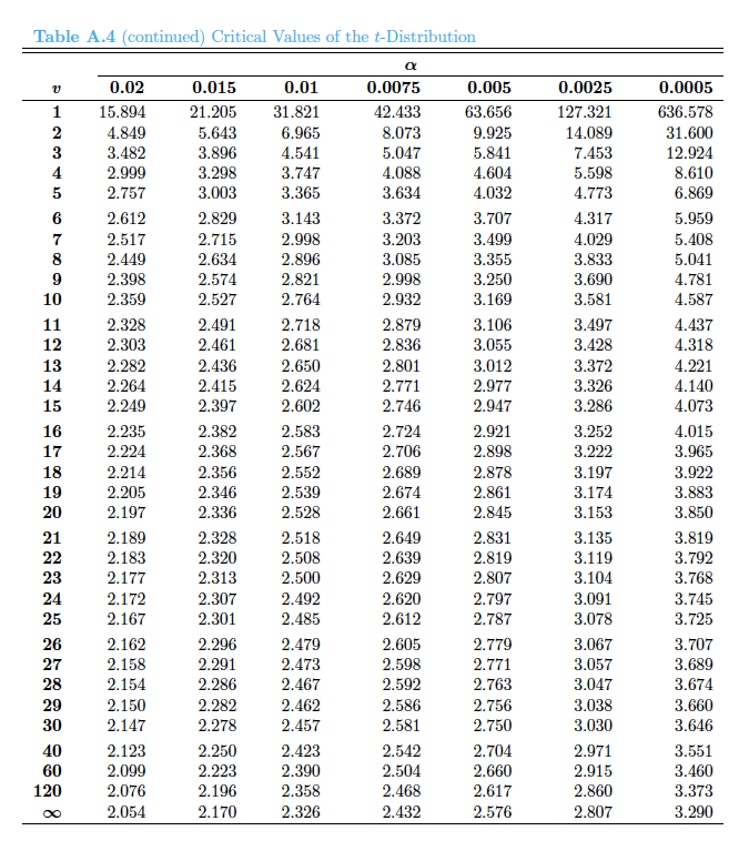 0.868 1.076 1.345 1.761 2.145 15 0.258 0.536 0.866 1.074 1.341 1.753