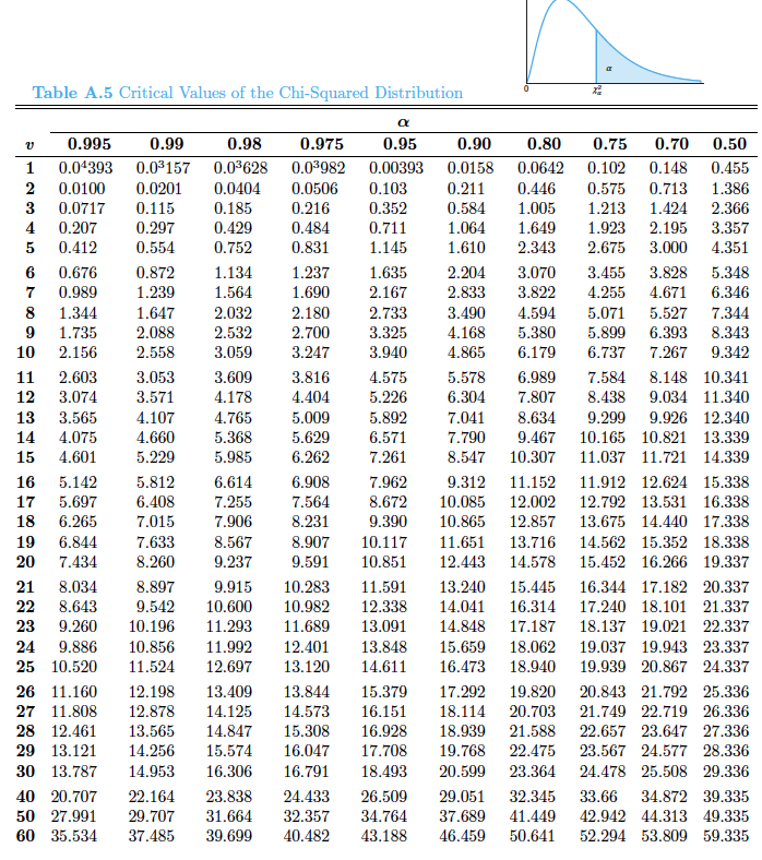 2.052 28 0.256 0.530 0.855 1.056 1.313 1.701 2.048 29 0.256 0.530