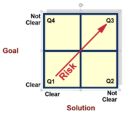 Explain why the risk increase from Q1 to Q3. Also indicate what