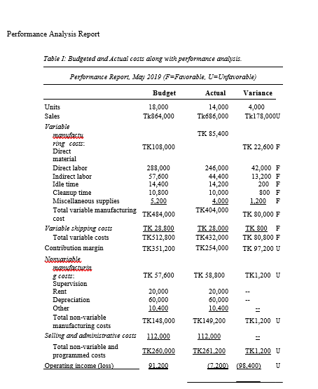 A look at the performance report affirmed Rahman's most exceedingly awful feelings.