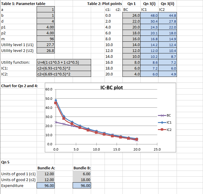 Compare bundle A and bundle B. In particular, commenton the levels of
