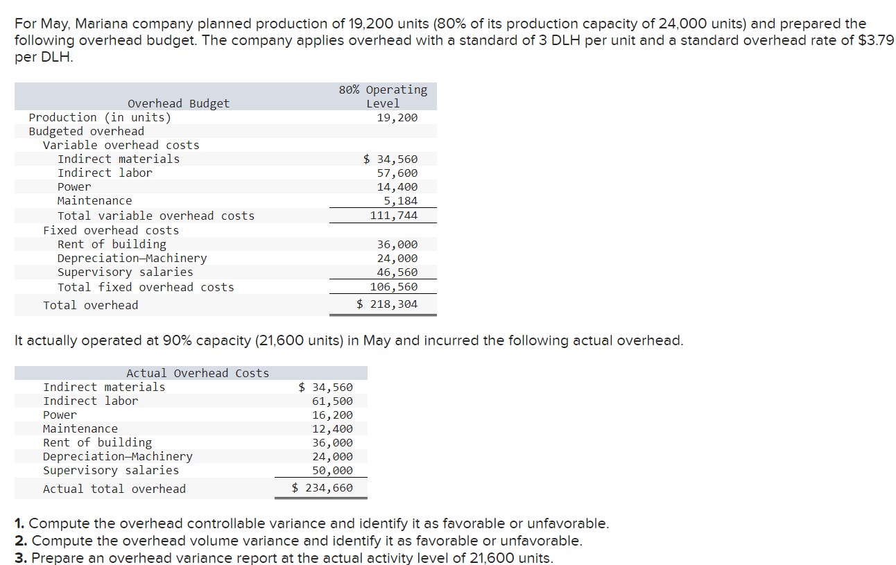 company planned production of 19,200 units (80% of its production capacity of