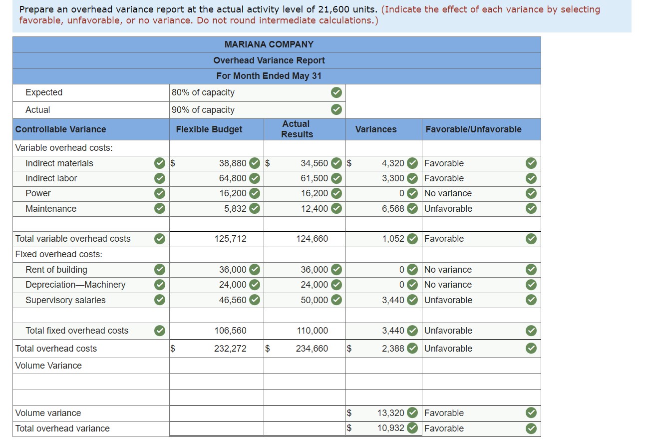 rate of $3.79 per DLH. 86% Operating Overhead Budget Level Production (in