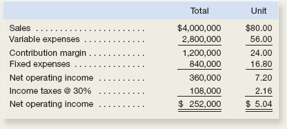 Module 5 Case 4The contribution format income statement for Huerra Company for