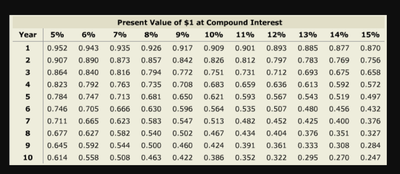 B. The data surrounding each project is provided below. Underwood's cost of