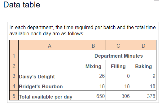 $400 B $400 D $525 B $575 DData table In each department,