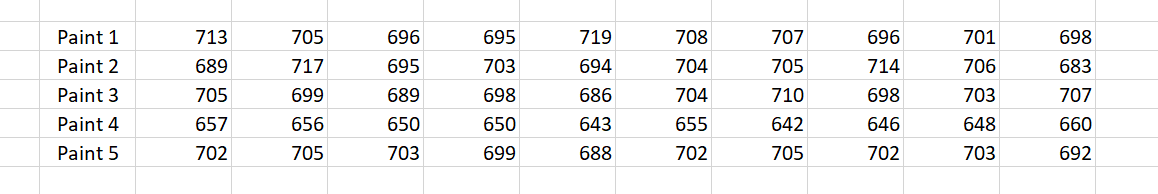 and dataset below. Five different paints are marketed as having the same