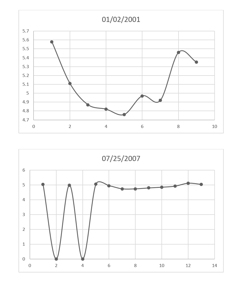 Using the information on the table and in he graphs below: Date1
