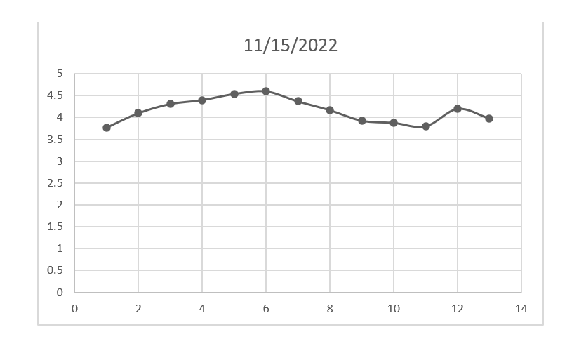 Yr01/02/2001N/AN/A5.87N/A5.585.114.874.824.764.974.925.465.3507/25/20075.04N/A4.99N/A5.054.954.744.744.84.854.925.125.0412/16/20150.2N/A0.27N/A0.510.71.021.351.752.112.32.653.0203/29/20192.432.442.4N/A2.442.42.272.212.232.312.412.632.8111/15/20223.774.14.314.44.544.64.374.173.933.883.84.23.98 01/02/2001 5.7 5.6 5.5 5.4 5.3 5.2 5.1 5 4.9 4.8