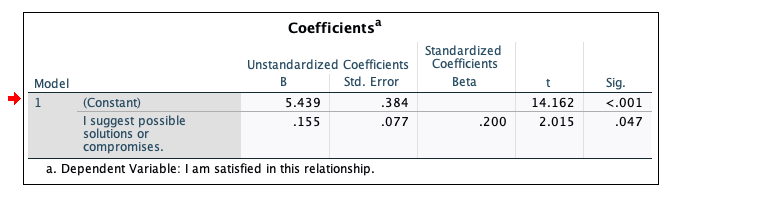 compromises. 5.439 .155 .384 .077 Standardized Coefficients .200 14.162 2.015 Sig.