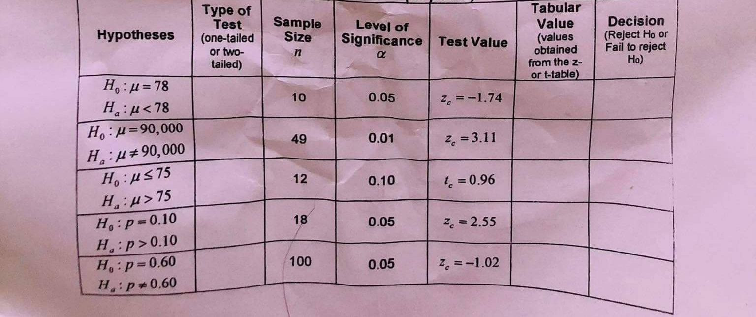 A. complete the table Type of Tabular Test Sample Hypotheses Level of