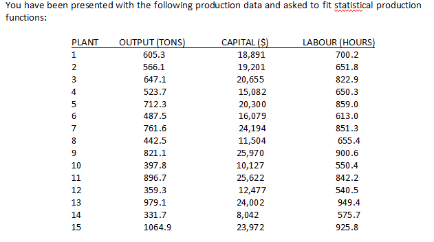 You have been presented with the following production data and asked to