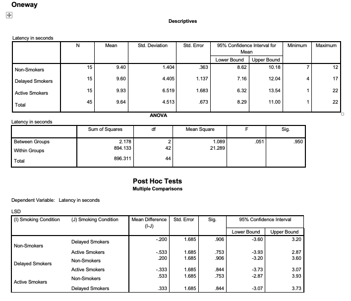 1.The data from Exercise 16.24 was analyzed using the Compare Means/Oneway ANOVA