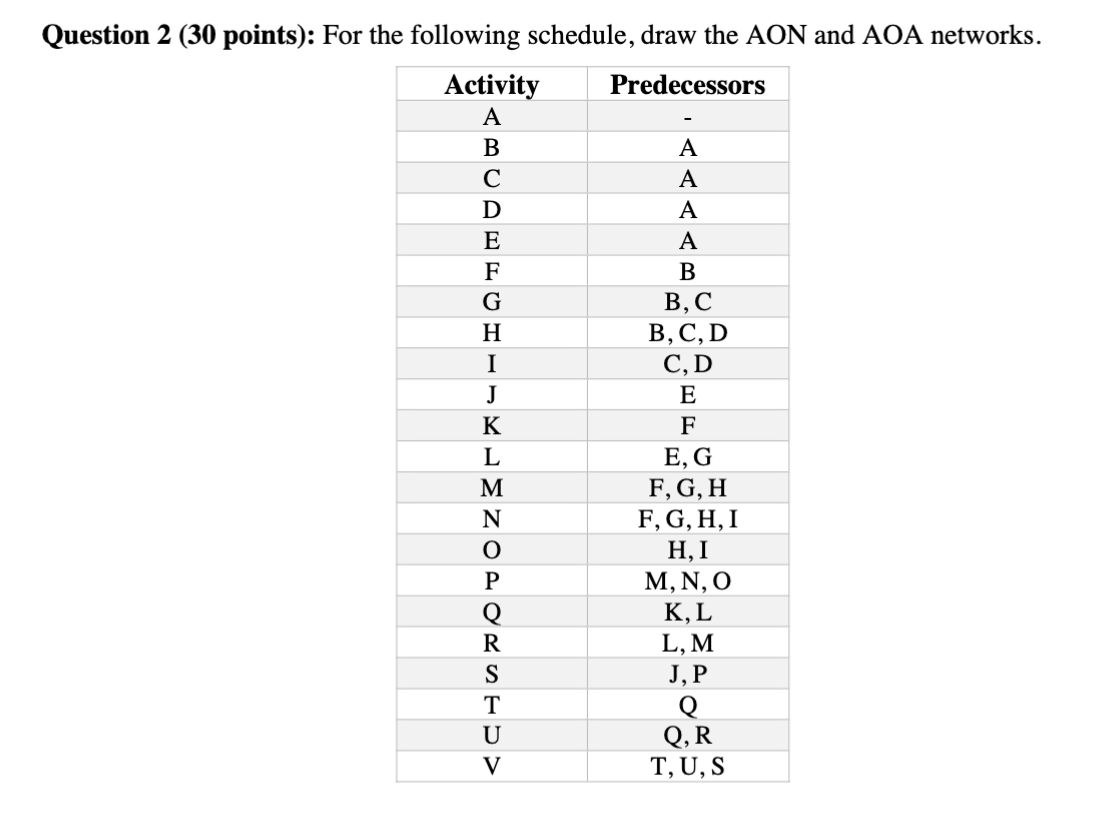  Question 2 (30 points): For the following schedule, draw the AON