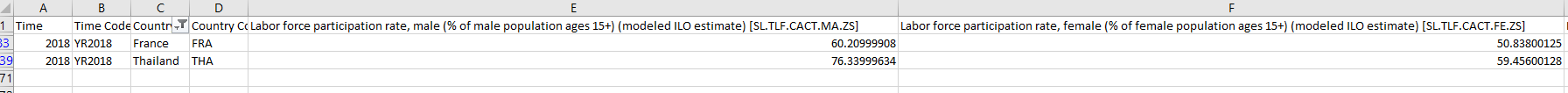 d. The table includes data on the valueadded per worker, in