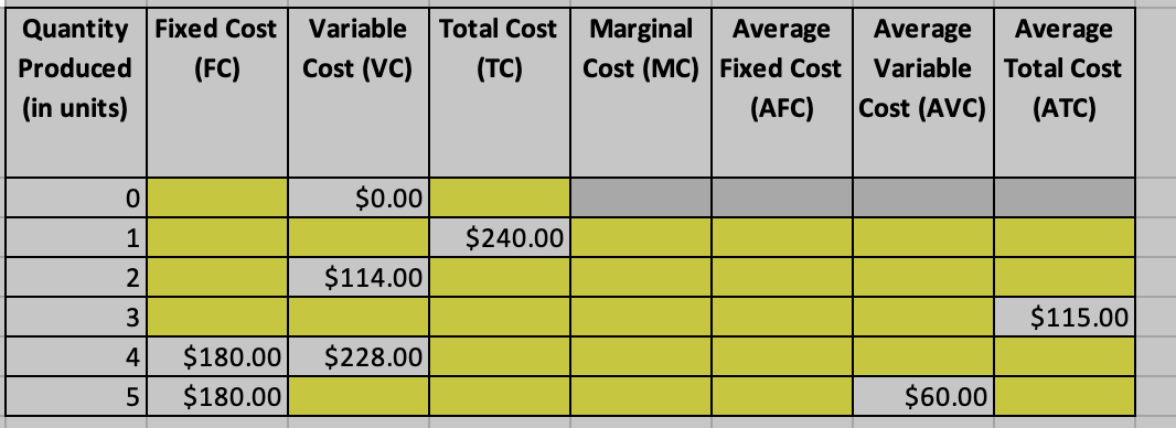 Consider a firm with the cost structure for fixed cost (FC), variable