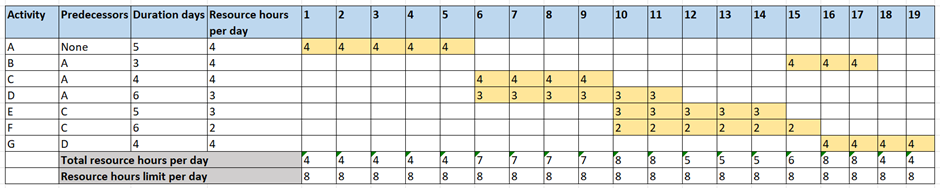  Activity Predecessors Duration days Resource hours 1 2 3 5 6