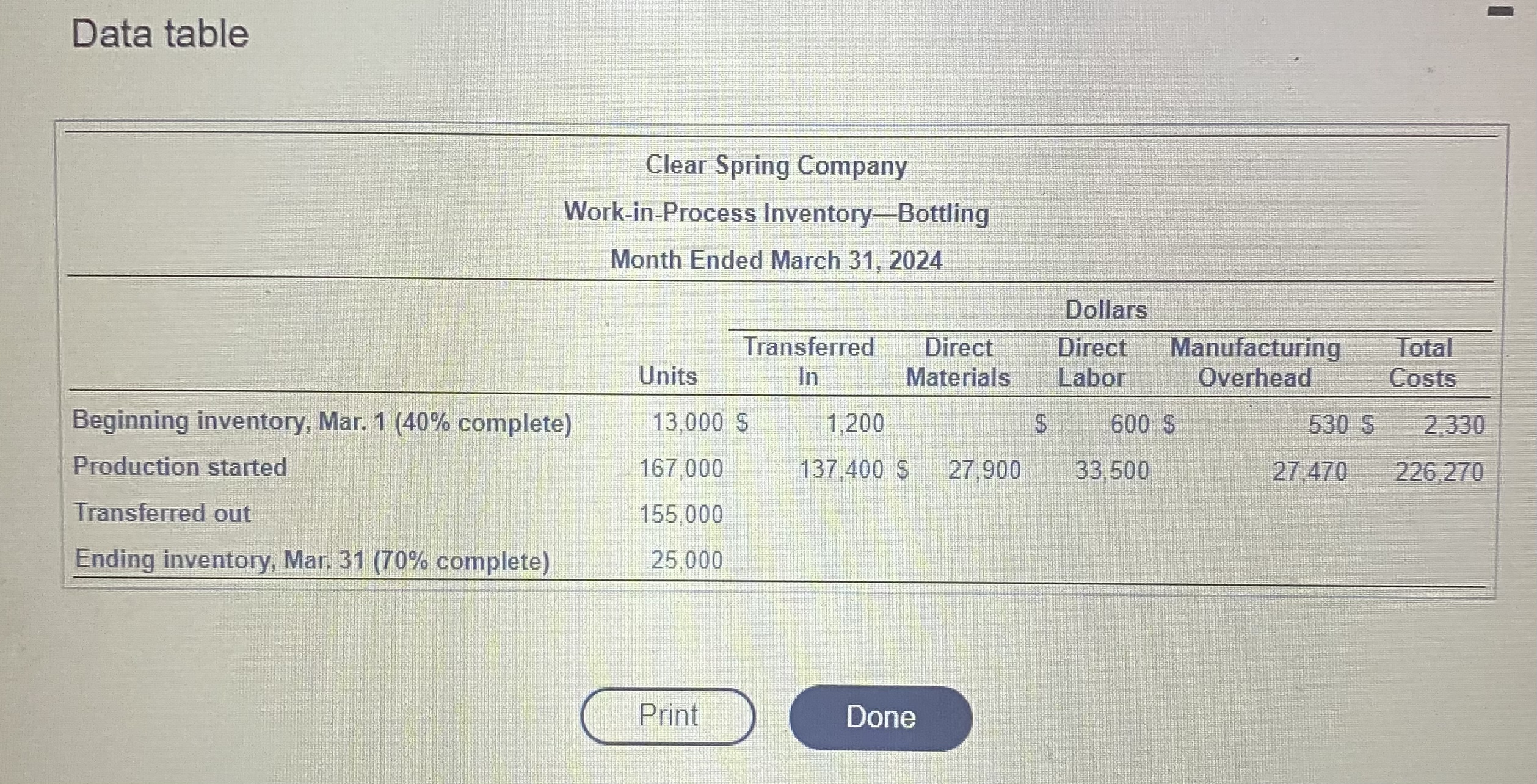 boxes for conversion costs, I keep getting it wrong, can I get