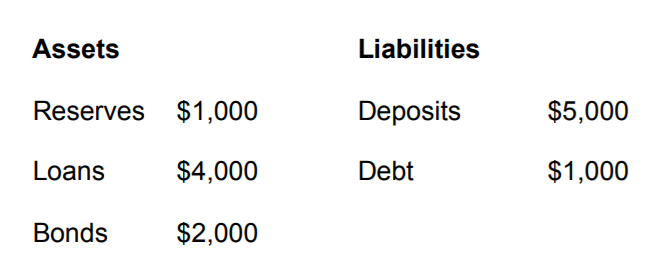 The table below represents the balance sheet for a bank. What is