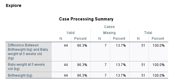 Sig. Difference Between .128 44 068 .957 44 .101 Birthweight (kg) and