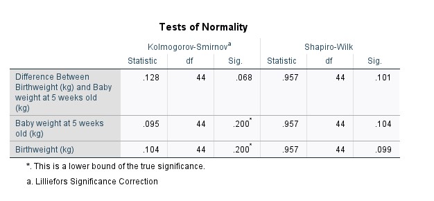 Baby weight at 5 weeks old (kg) Baby weight at 5 weeks
