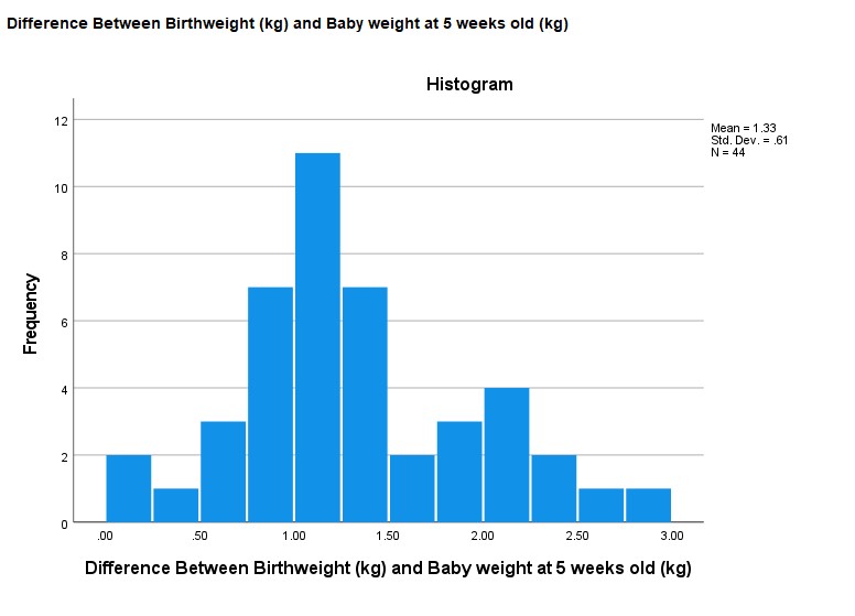 (kg) and Baby weight at 5 weeks old (kg) 2 0 Expected