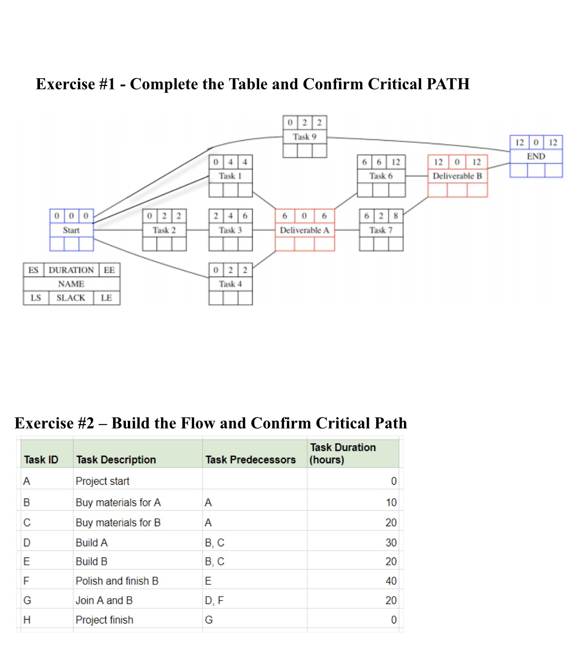  Exercise #1 - Complete the Table and Confirm Critical PATH 0