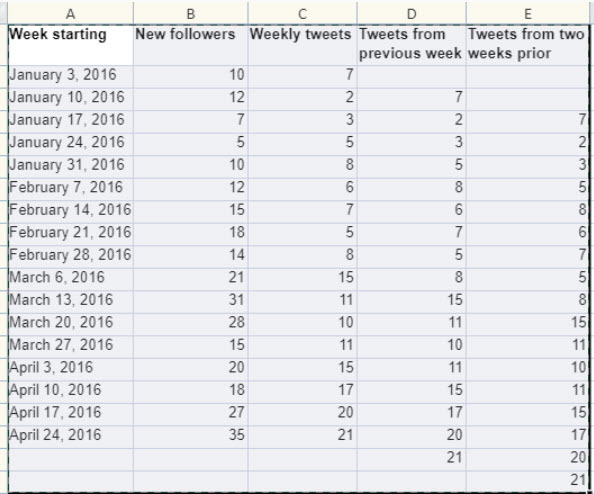The spreadsheet below contains data about the current and lagged variables from