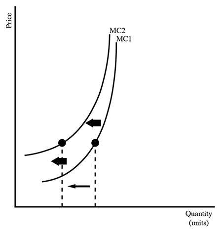 The shift from MC1to MC2illustrates variable costs ________ and total costs ________.increasing;