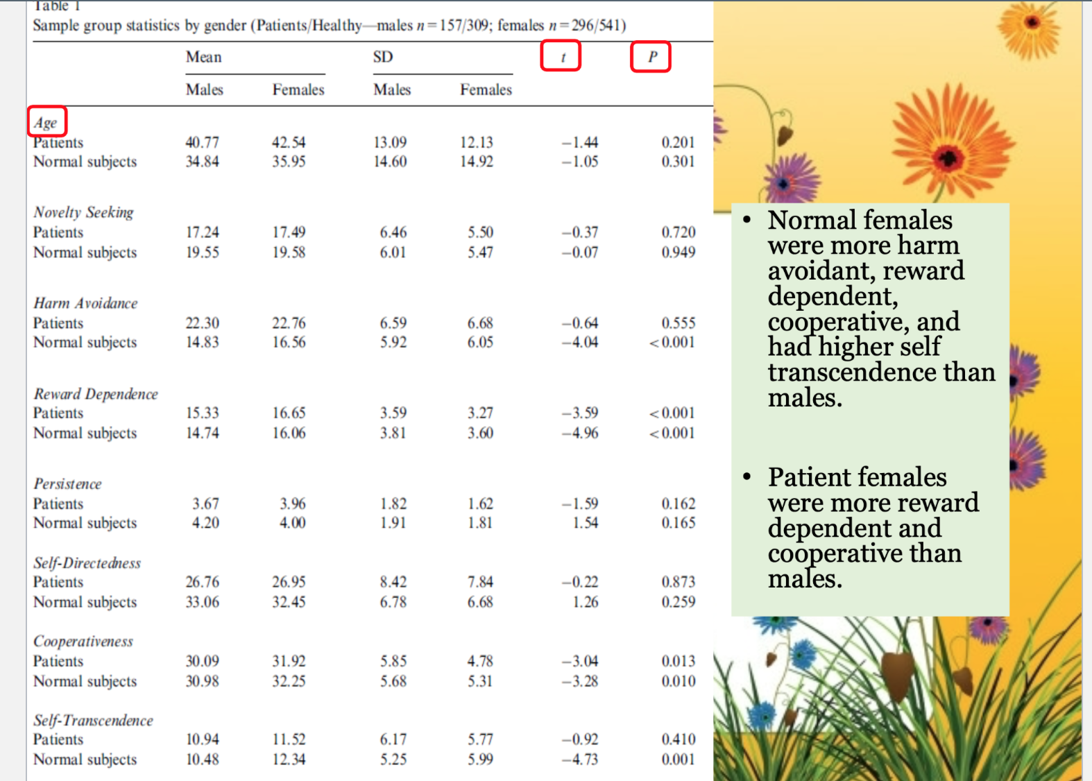 the results of the analyses conducted (as described below). The article you