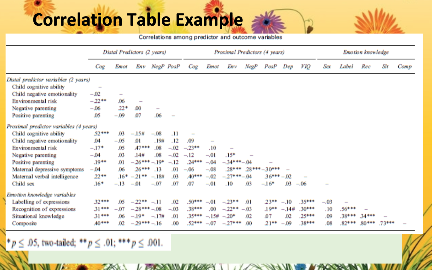 List each of the independent variables, their levels (if applicable), and what