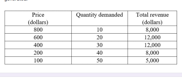 Price dollars 800 600 400 200 100 Quantity demanded 10 20 30