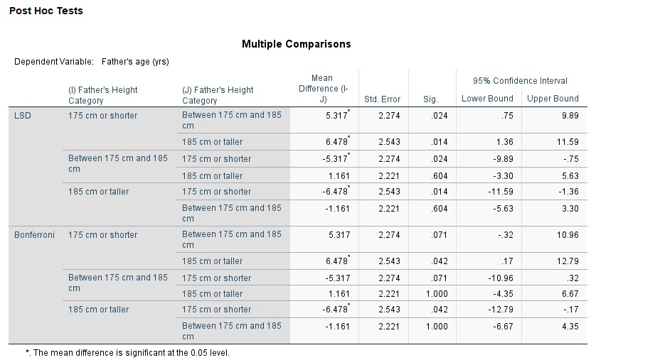 Task 7- post hoc attached and research question attached Post Hoc Tests