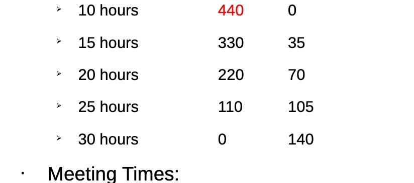10 hours 15 hours 20 hours 25 hours 30 hours Meeting Times: