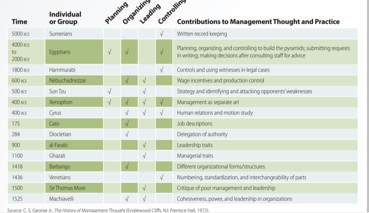  Prompt: In Chapter 2, the table on "Management Ideas and Practices