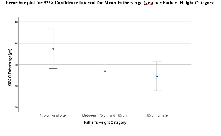 task 5 solution Error bar plot for 95% Confidence Interval for Mean