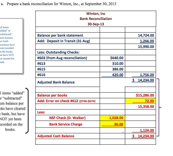 a. Prepare a bank reconciliation for Winton, Inc., at September 30, 2013
