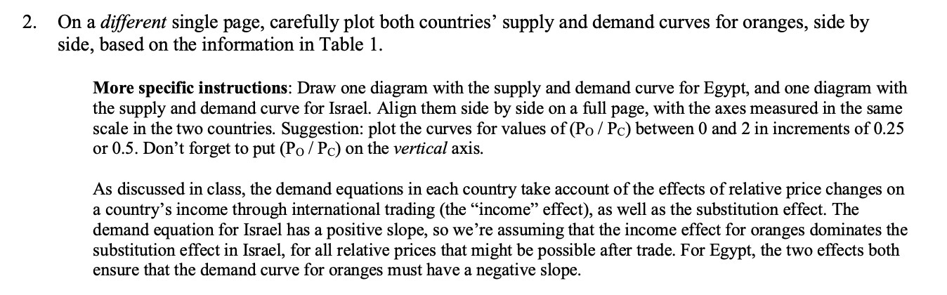 and demand curves for oranges, side by side, based on the information