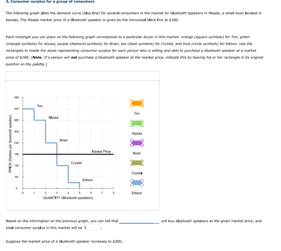 the areas representing consumer surplus for each person who is willing and