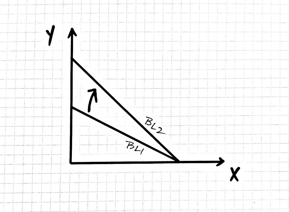 the price of Good Y. O True O False