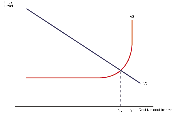 Real National Income