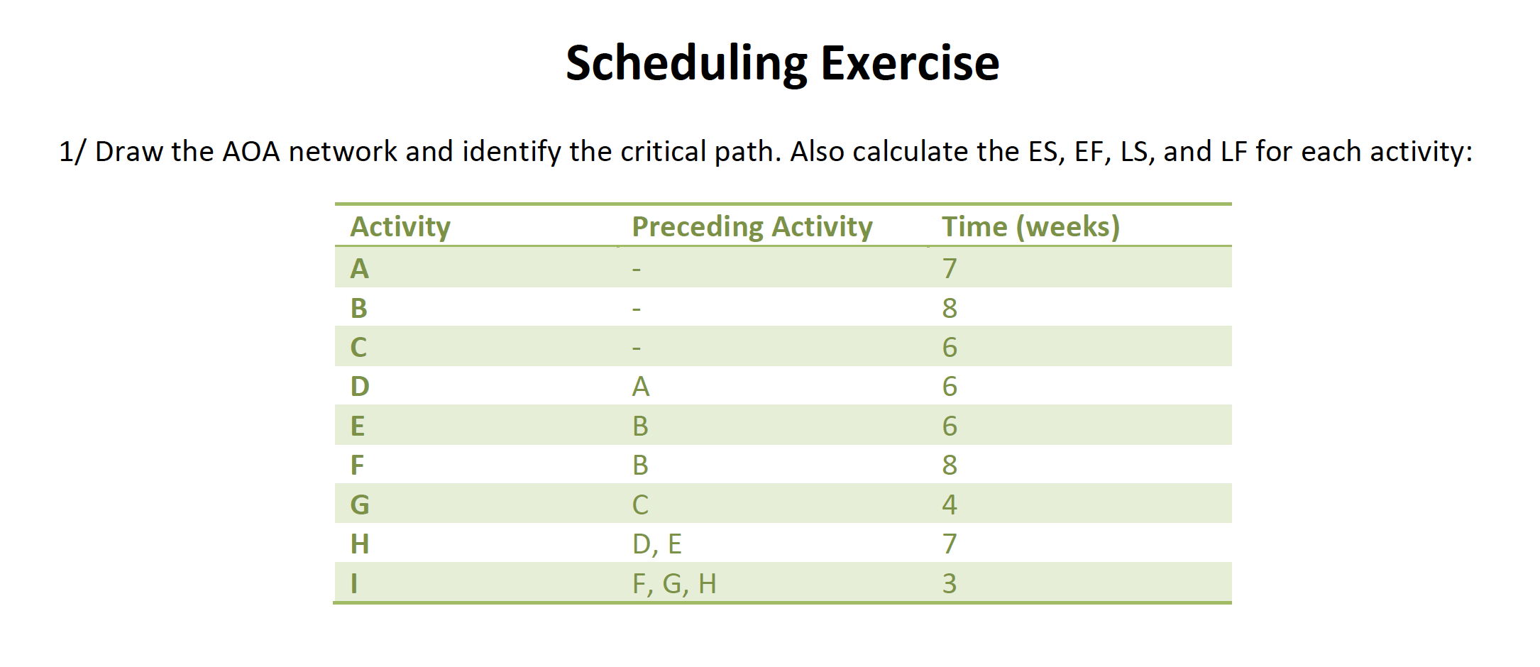 Please answer the following question with the complete steps: Scheduling Exercise 1/