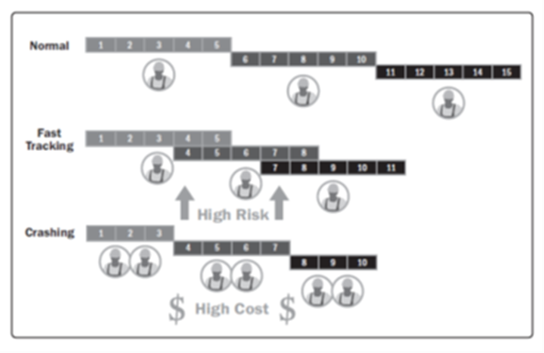 16 Fast Tracking 1 2 3 T 10 11 High Risk Crashing