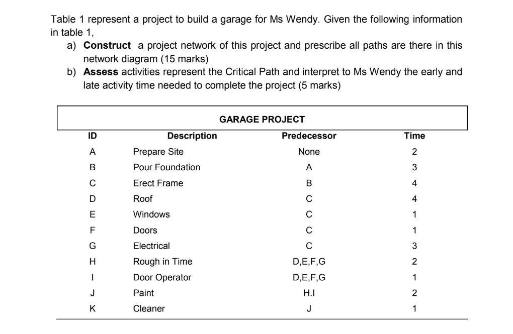  Table 1 represent a project to build a garage for Ms