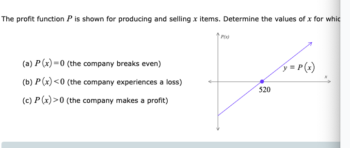  The profit function is shown for producing and selling x items.