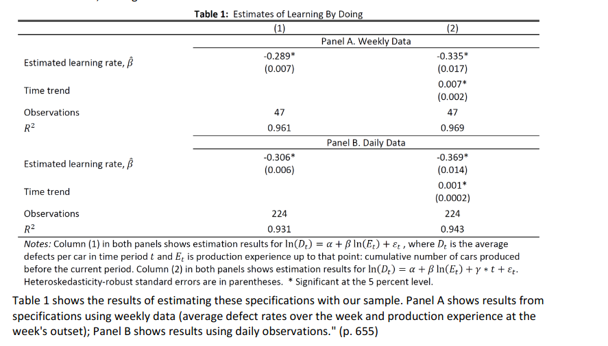 Table 1: Estimates of Learning By Doing (1) (2) Panel A.