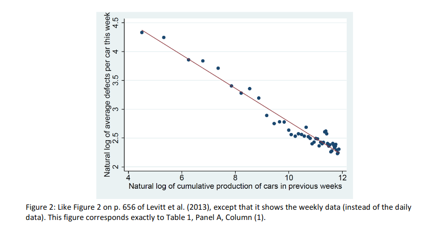 Weekly Data Estimated learning rate, B -0.289* -0.335* (0.007) (0.017) Time trend