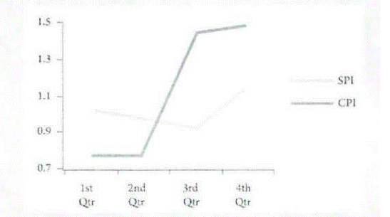 Ques 1.What actions should a project manager take to control costs?Ques 2.The