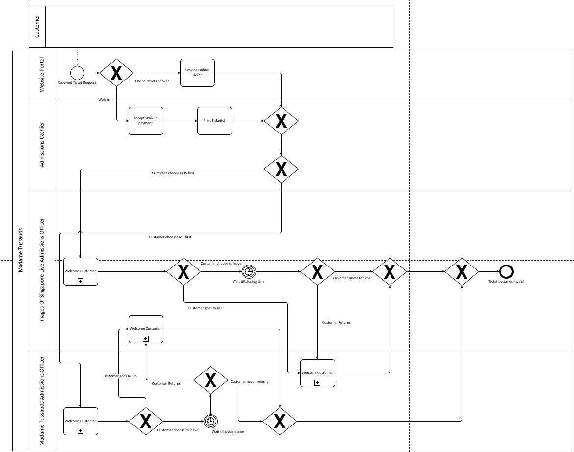 As - Is model Customer Provide Online Website Porta Ticket Received Ticket